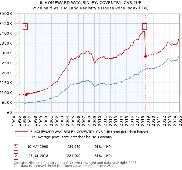 6, HOMEWARD WAY, BINLEY, COVENTRY, CV3 2UR: Price paid vs HM Land Registry's House Price Index