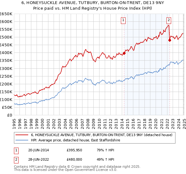 6, HONEYSUCKLE AVENUE, TUTBURY, BURTON-ON-TRENT, DE13 9NY: Price paid vs HM Land Registry's House Price Index