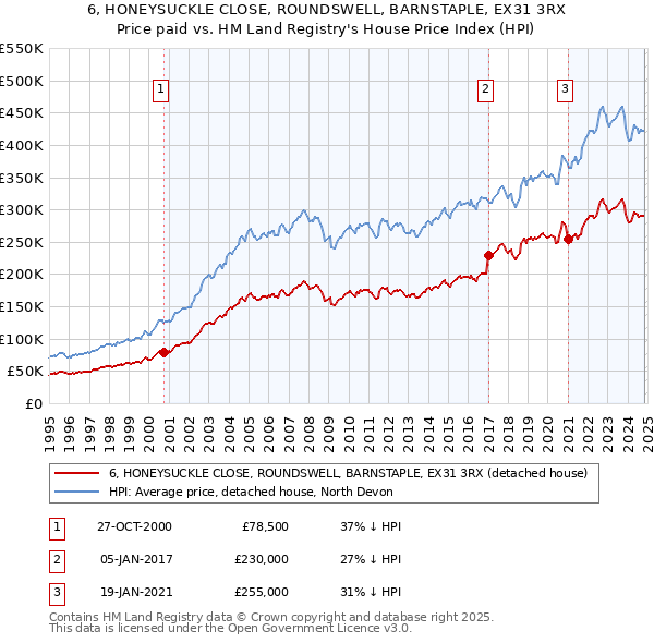 6, HONEYSUCKLE CLOSE, ROUNDSWELL, BARNSTAPLE, EX31 3RX: Price paid vs HM Land Registry's House Price Index