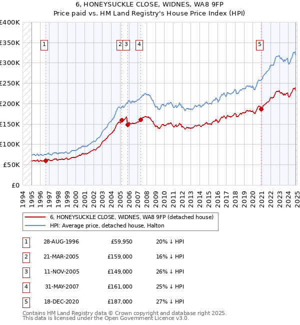 6, HONEYSUCKLE CLOSE, WIDNES, WA8 9FP: Price paid vs HM Land Registry's House Price Index