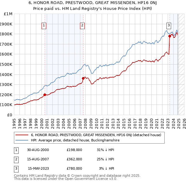 6, HONOR ROAD, PRESTWOOD, GREAT MISSENDEN, HP16 0NJ: Price paid vs HM Land Registry's House Price Index