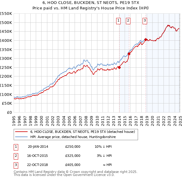 6, HOO CLOSE, BUCKDEN, ST NEOTS, PE19 5TX: Price paid vs HM Land Registry's House Price Index