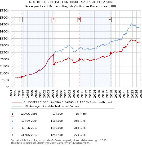 6, HOOPERS CLOSE, LANDRAKE, SALTASH, PL12 5DN: Price paid vs HM Land Registry's House Price Index