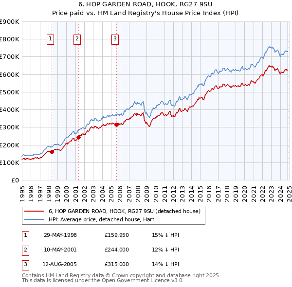 6, HOP GARDEN ROAD, HOOK, RG27 9SU: Price paid vs HM Land Registry's House Price Index