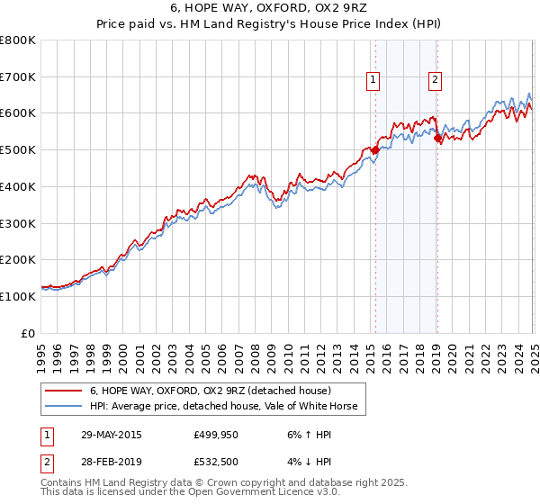 6, HOPE WAY, OXFORD, OX2 9RZ: Price paid vs HM Land Registry's House Price Index