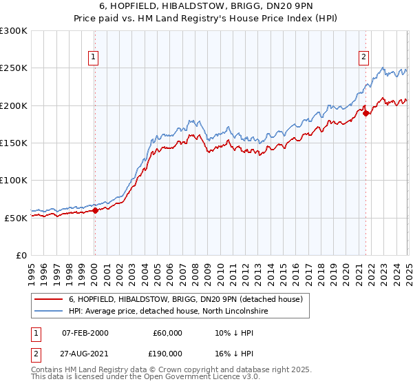 6, HOPFIELD, HIBALDSTOW, BRIGG, DN20 9PN: Price paid vs HM Land Registry's House Price Index