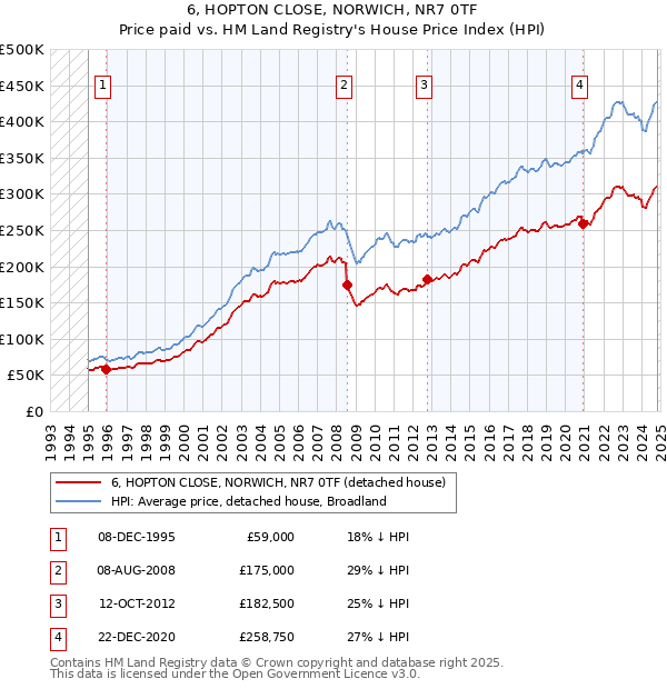 6, HOPTON CLOSE, NORWICH, NR7 0TF: Price paid vs HM Land Registry's House Price Index