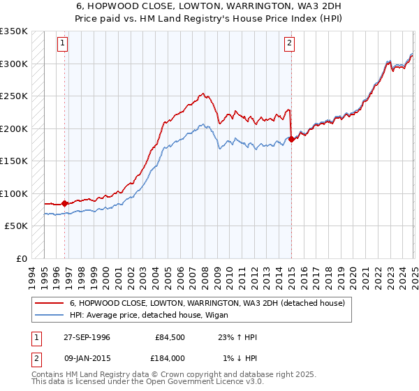 6, HOPWOOD CLOSE, LOWTON, WARRINGTON, WA3 2DH: Price paid vs HM Land Registry's House Price Index