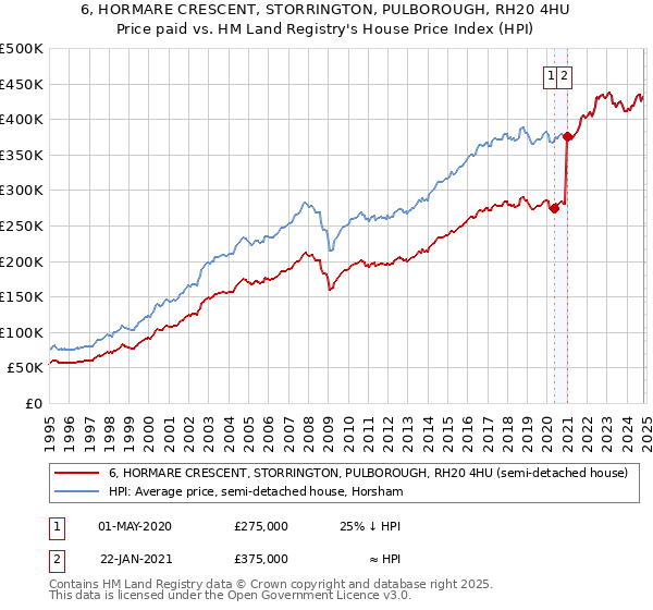 6, HORMARE CRESCENT, STORRINGTON, PULBOROUGH, RH20 4HU: Price paid vs HM Land Registry's House Price Index