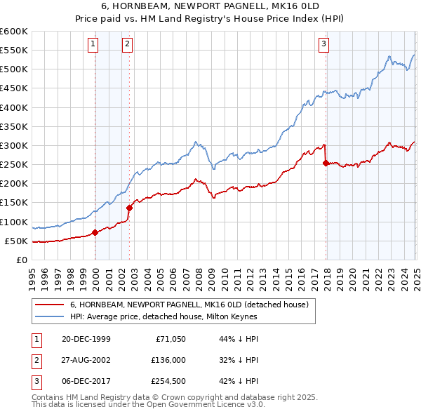 6, HORNBEAM, NEWPORT PAGNELL, MK16 0LD: Price paid vs HM Land Registry's House Price Index