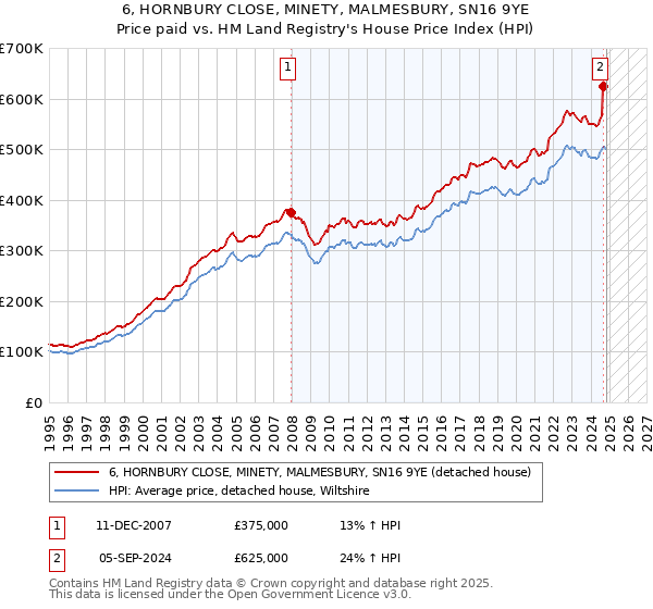 6, HORNBURY CLOSE, MINETY, MALMESBURY, SN16 9YE: Price paid vs HM Land Registry's House Price Index