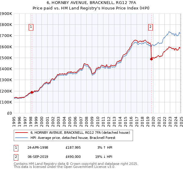 6, HORNBY AVENUE, BRACKNELL, RG12 7FA: Price paid vs HM Land Registry's House Price Index