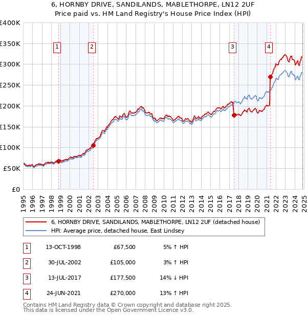 6, HORNBY DRIVE, SANDILANDS, MABLETHORPE, LN12 2UF: Price paid vs HM Land Registry's House Price Index