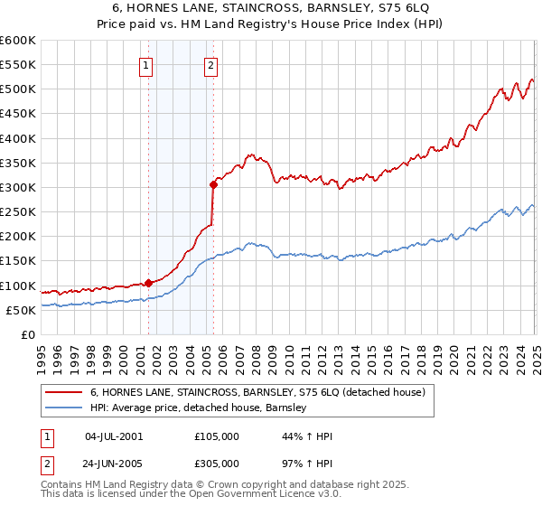 6, HORNES LANE, STAINCROSS, BARNSLEY, S75 6LQ: Price paid vs HM Land Registry's House Price Index