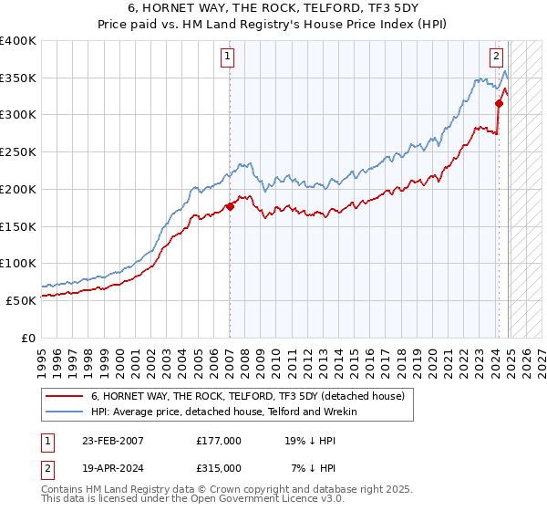 6, HORNET WAY, THE ROCK, TELFORD, TF3 5DY: Price paid vs HM Land Registry's House Price Index