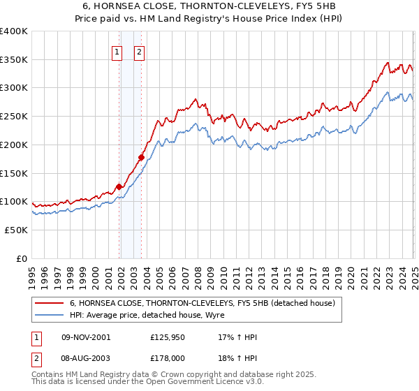 6, HORNSEA CLOSE, THORNTON-CLEVELEYS, FY5 5HB: Price paid vs HM Land Registry's House Price Index