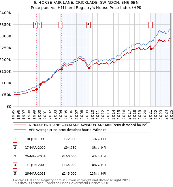 6, HORSE FAIR LANE, CRICKLADE, SWINDON, SN6 6BN: Price paid vs HM Land Registry's House Price Index