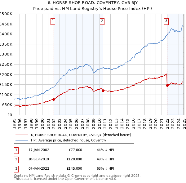 6, HORSE SHOE ROAD, COVENTRY, CV6 6JY: Price paid vs HM Land Registry's House Price Index