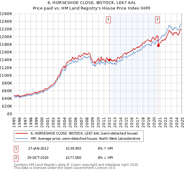 6, HORSESHOE CLOSE, IBSTOCK, LE67 6AL: Price paid vs HM Land Registry's House Price Index