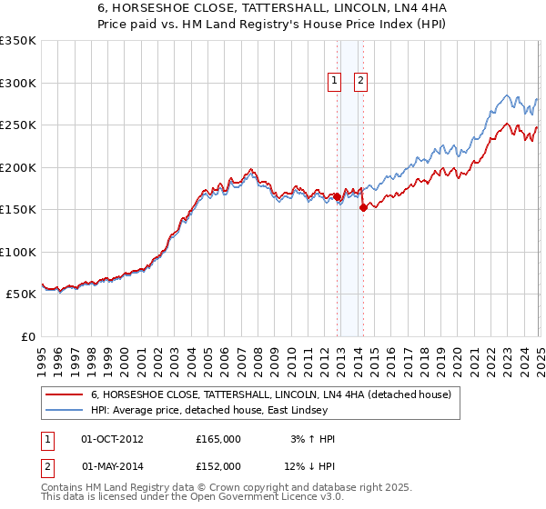 6, HORSESHOE CLOSE, TATTERSHALL, LINCOLN, LN4 4HA: Price paid vs HM Land Registry's House Price Index