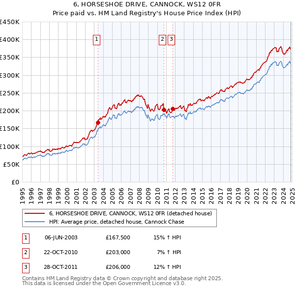 6, HORSESHOE DRIVE, CANNOCK, WS12 0FR: Price paid vs HM Land Registry's House Price Index