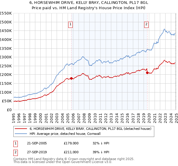 6, HORSEWHIM DRIVE, KELLY BRAY, CALLINGTON, PL17 8GL: Price paid vs HM Land Registry's House Price Index