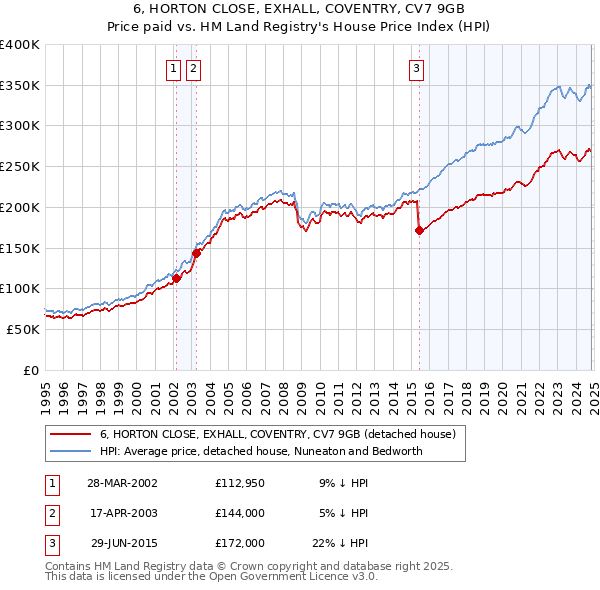 6, HORTON CLOSE, EXHALL, COVENTRY, CV7 9GB: Price paid vs HM Land Registry's House Price Index