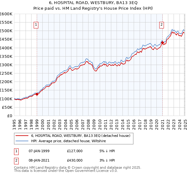 6, HOSPITAL ROAD, WESTBURY, BA13 3EQ: Price paid vs HM Land Registry's House Price Index