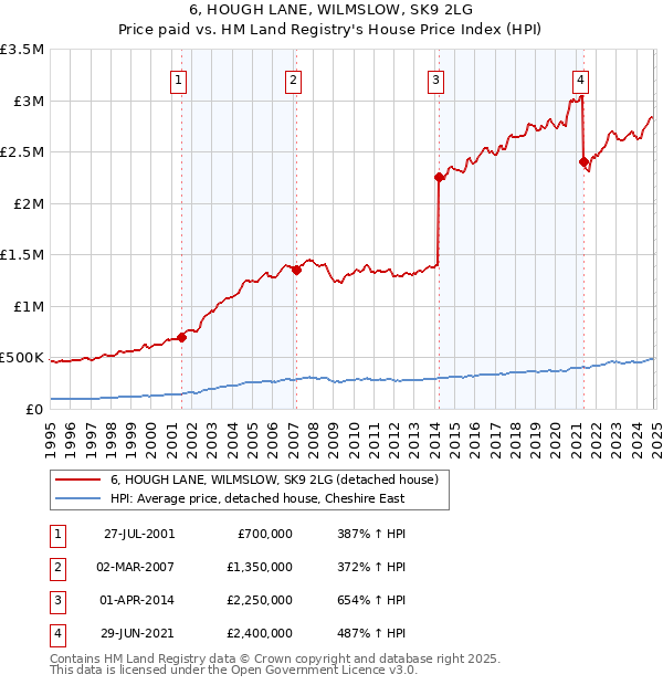 6, HOUGH LANE, WILMSLOW, SK9 2LG: Price paid vs HM Land Registry's House Price Index