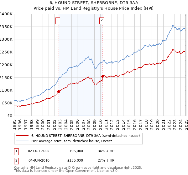 6, HOUND STREET, SHERBORNE, DT9 3AA: Price paid vs HM Land Registry's House Price Index