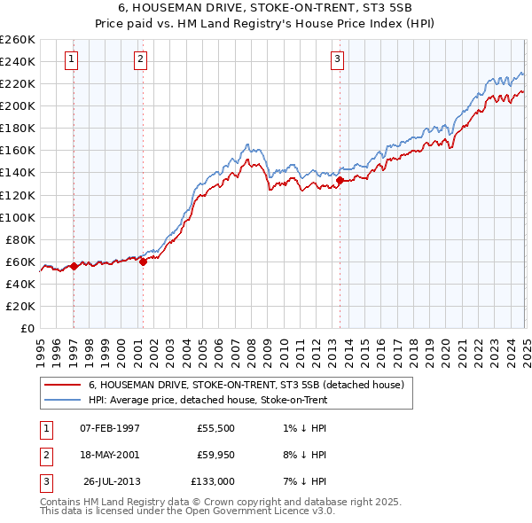 6, HOUSEMAN DRIVE, STOKE-ON-TRENT, ST3 5SB: Price paid vs HM Land Registry's House Price Index