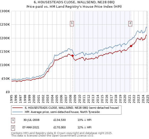 6, HOUSESTEADS CLOSE, WALLSEND, NE28 0BQ: Price paid vs HM Land Registry's House Price Index