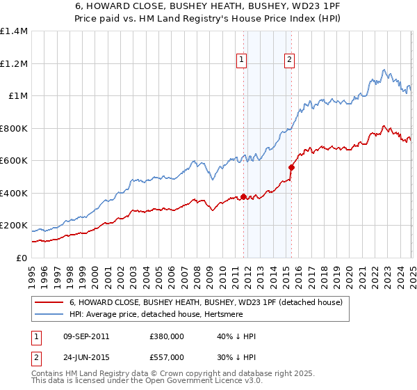 6, HOWARD CLOSE, BUSHEY HEATH, BUSHEY, WD23 1PF: Price paid vs HM Land Registry's House Price Index