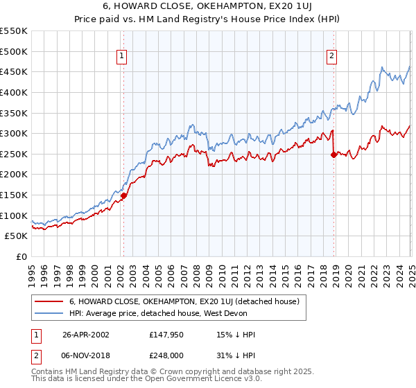 6, HOWARD CLOSE, OKEHAMPTON, EX20 1UJ: Price paid vs HM Land Registry's House Price Index