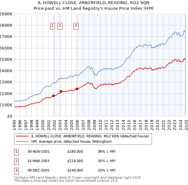 6, HOWELL CLOSE, ARBORFIELD, READING, RG2 9QN: Price paid vs HM Land Registry's House Price Index