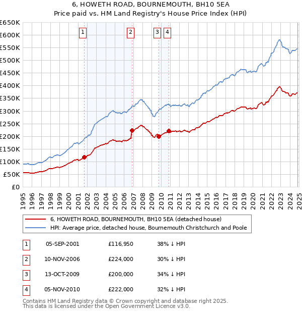 6, HOWETH ROAD, BOURNEMOUTH, BH10 5EA: Price paid vs HM Land Registry's House Price Index