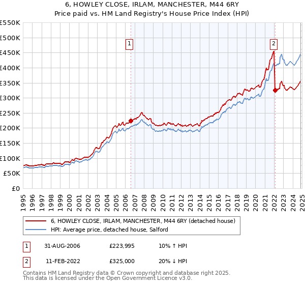 6, HOWLEY CLOSE, IRLAM, MANCHESTER, M44 6RY: Price paid vs HM Land Registry's House Price Index