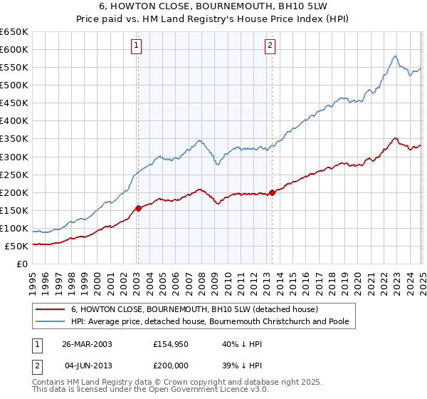 6, HOWTON CLOSE, BOURNEMOUTH, BH10 5LW: Price paid vs HM Land Registry's House Price Index