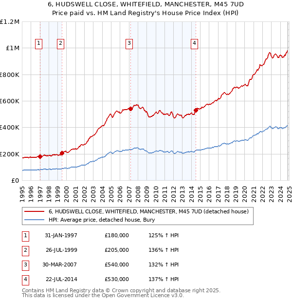 6, HUDSWELL CLOSE, WHITEFIELD, MANCHESTER, M45 7UD: Price paid vs HM Land Registry's House Price Index