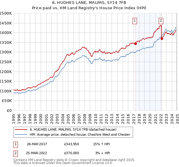 6, HUGHES LANE, MALPAS, SY14 7FB: Price paid vs HM Land Registry's House Price Index