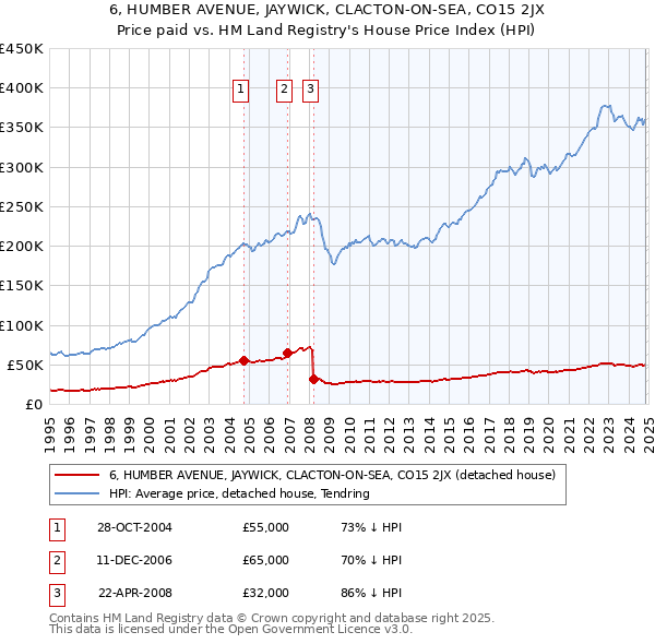 6, HUMBER AVENUE, JAYWICK, CLACTON-ON-SEA, CO15 2JX: Price paid vs HM Land Registry's House Price Index