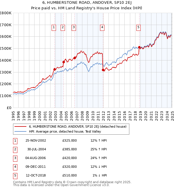 6, HUMBERSTONE ROAD, ANDOVER, SP10 2EJ: Price paid vs HM Land Registry's House Price Index