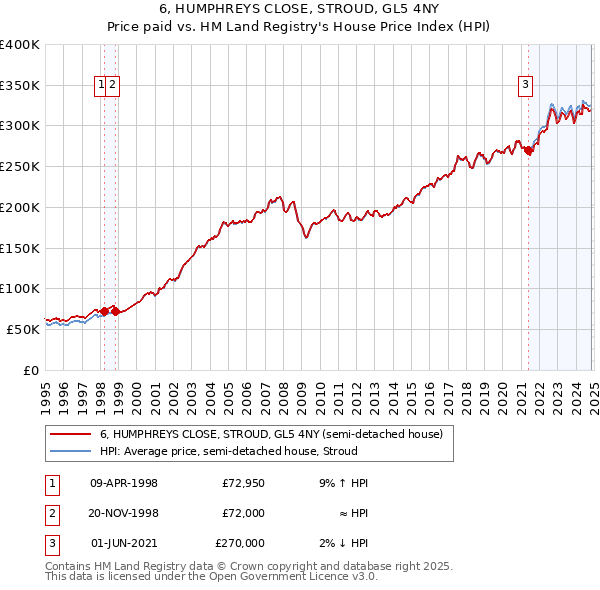 6, HUMPHREYS CLOSE, STROUD, GL5 4NY: Price paid vs HM Land Registry's House Price Index