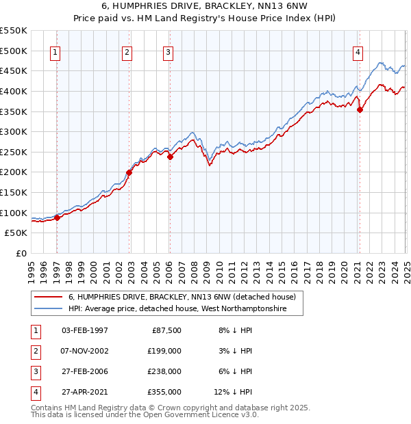 6, HUMPHRIES DRIVE, BRACKLEY, NN13 6NW: Price paid vs HM Land Registry's House Price Index