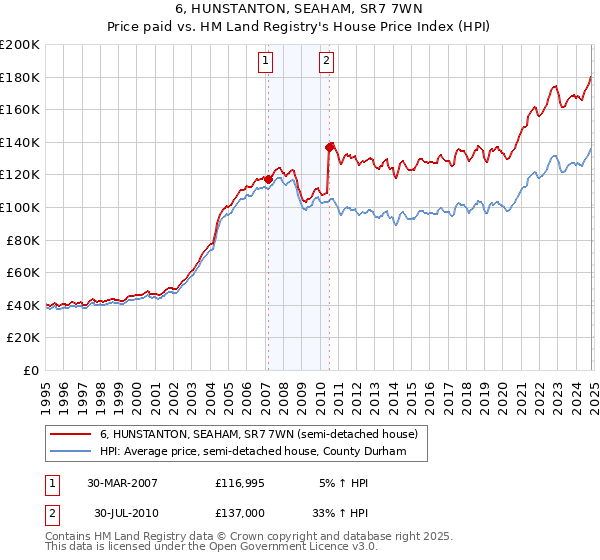 6, HUNSTANTON, SEAHAM, SR7 7WN: Price paid vs HM Land Registry's House Price Index