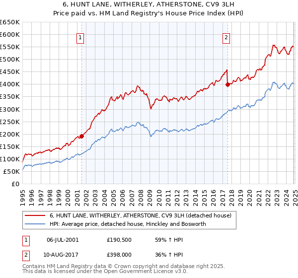 6, HUNT LANE, WITHERLEY, ATHERSTONE, CV9 3LH: Price paid vs HM Land Registry's House Price Index