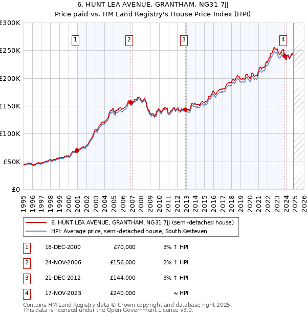 6, HUNT LEA AVENUE, GRANTHAM, NG31 7JJ: Price paid vs HM Land Registry's House Price Index