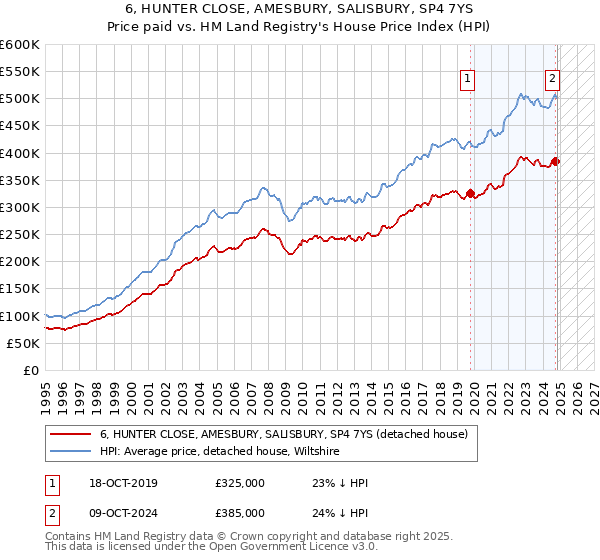 6, HUNTER CLOSE, AMESBURY, SALISBURY, SP4 7YS: Price paid vs HM Land Registry's House Price Index