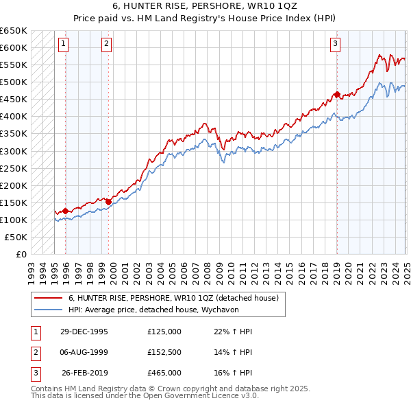 6, HUNTER RISE, PERSHORE, WR10 1QZ: Price paid vs HM Land Registry's House Price Index