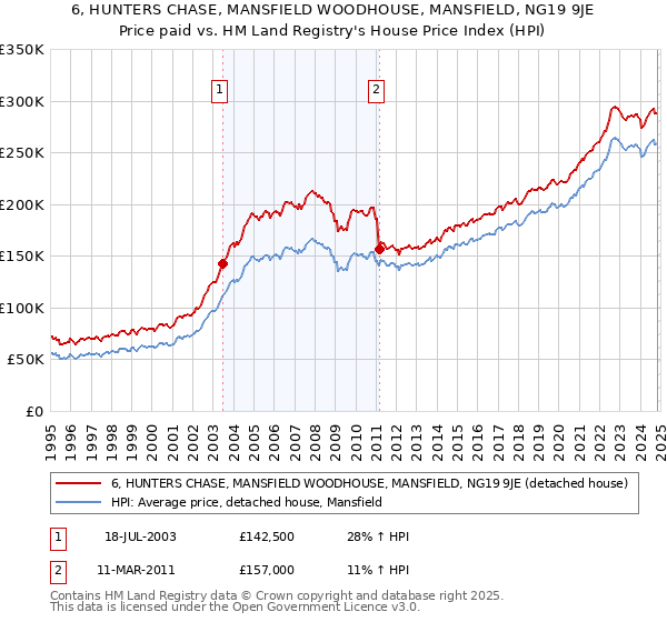 6, HUNTERS CHASE, MANSFIELD WOODHOUSE, MANSFIELD, NG19 9JE: Price paid vs HM Land Registry's House Price Index